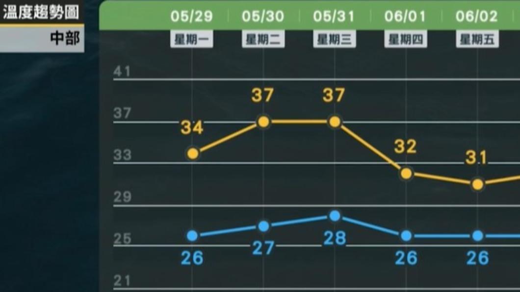 背風側的中部地區,前後兩天將飆破37度高溫。(圖/翻攝自臉書 天氣風險 WeatherRisk)
