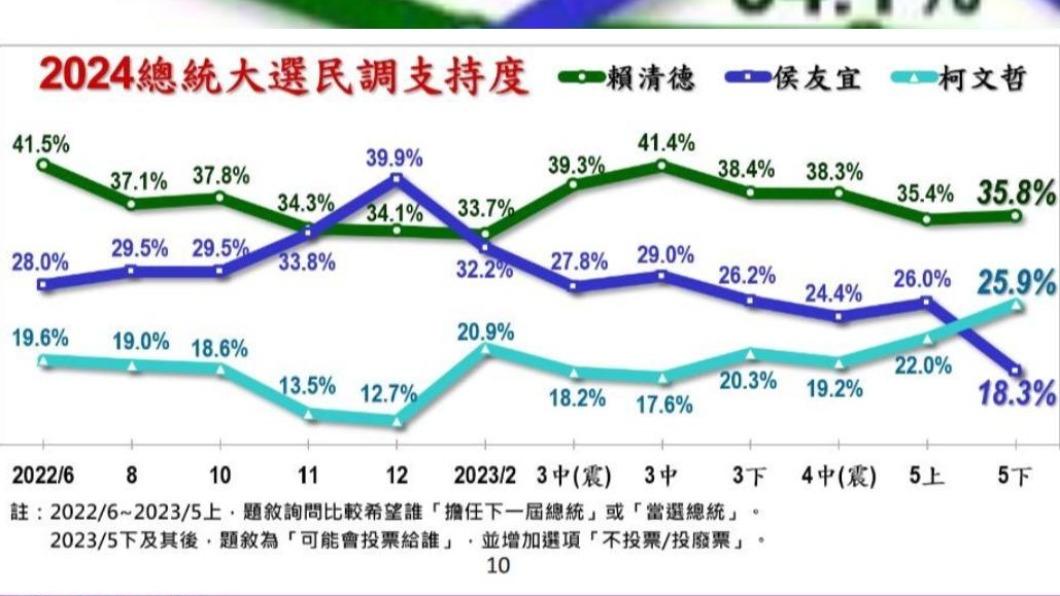 美麗島電子報民調顯示侯友宜以18%居末。(圖/翻攝謝曜州臉書)