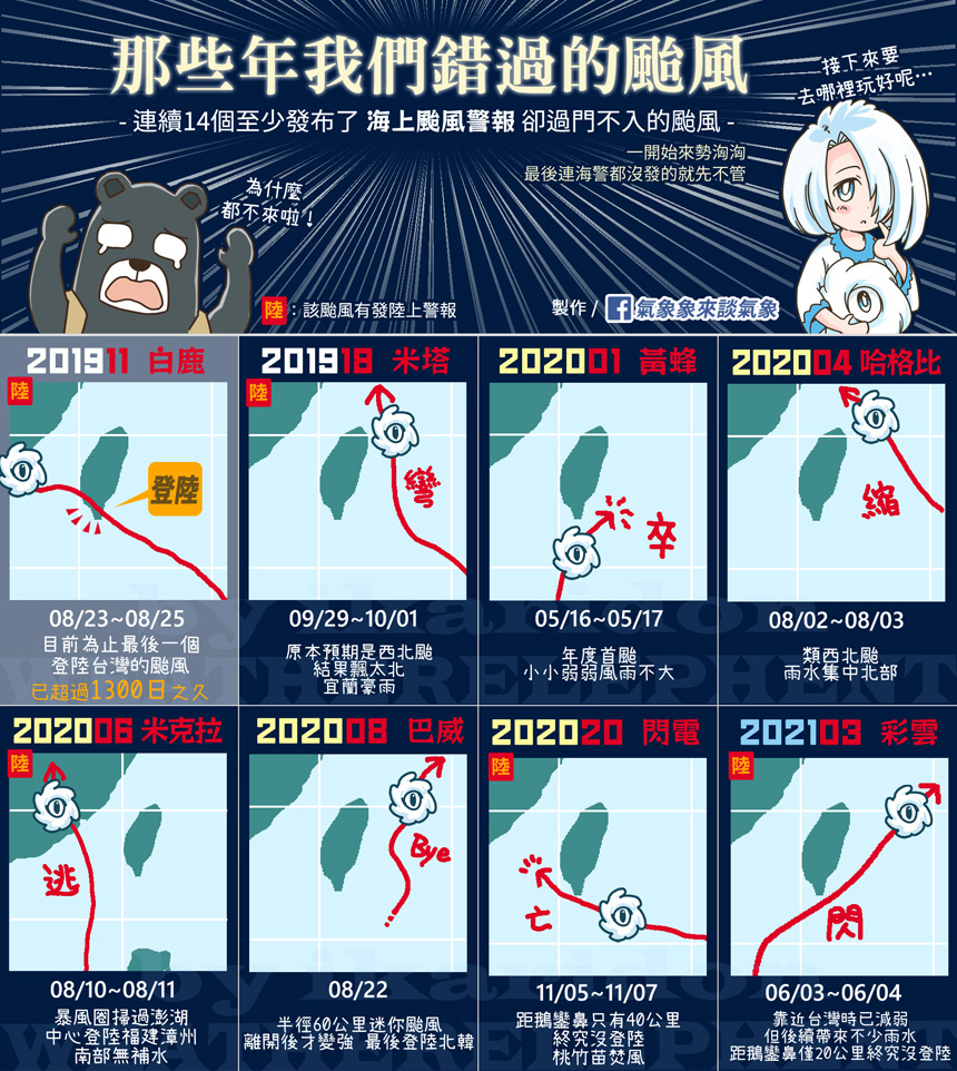 已經有1373天台灣「沒有颱風真正登陸」。（圖／翻攝自氣象象來談氣象粉專）