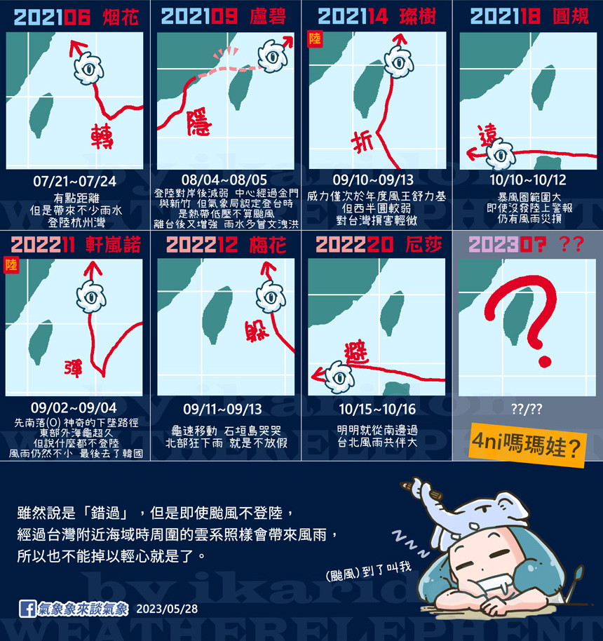 已經有1373天台灣「沒有颱風真正登陸」。（圖／翻攝自氣象象來談氣象粉專）