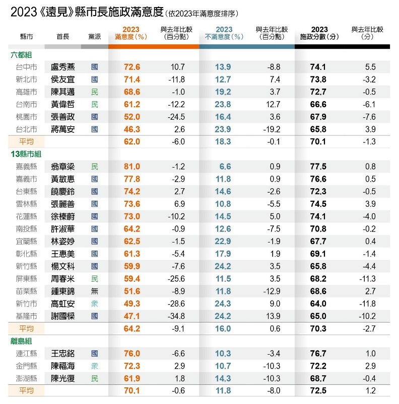 遠見雜誌公布2023縣市長施政滿意度。(圖/遠見提供)