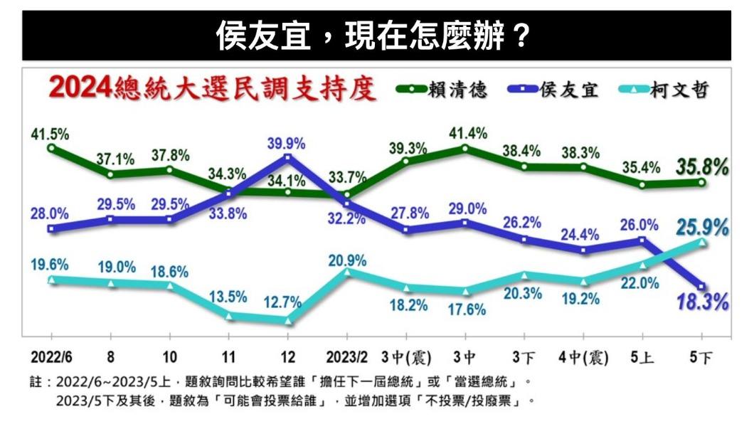 美麗島電子報民調顯示侯友宜以18％居末。（圖／翻攝黃暐瀚臉書）