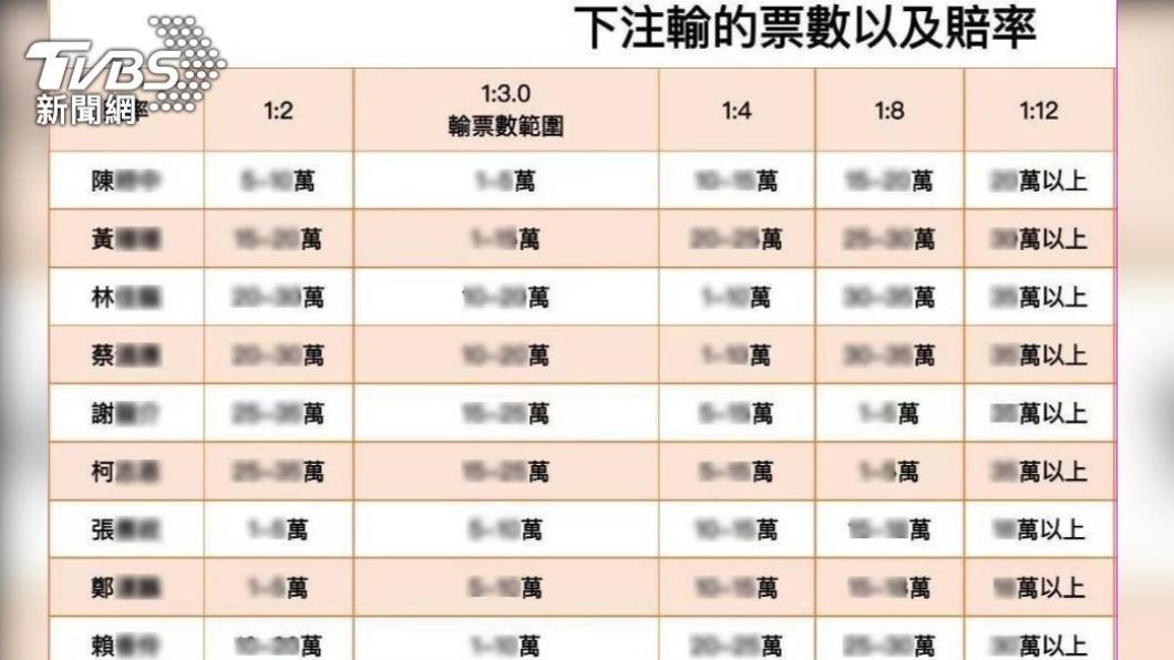 目前賭盤趨勢仍以藍綠總統參選人為主,暫未納柯文哲。(示意圖/TVBS資料畫面)