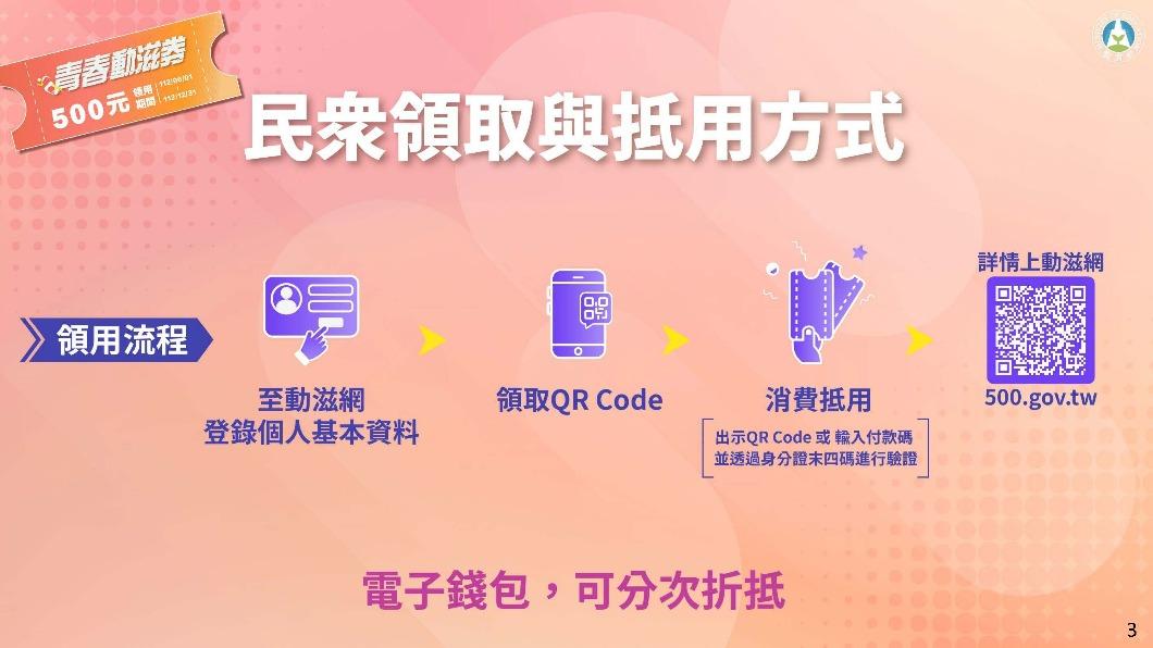 動滋券領取及抵用方式。(圖/教育部體育署提供)