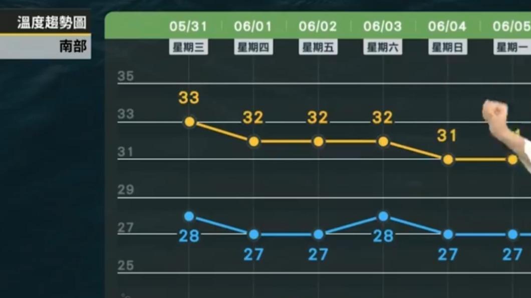南部地區的民眾要特別注意高溫。(圖/翻攝自天氣風險 WeatherRisk臉書)