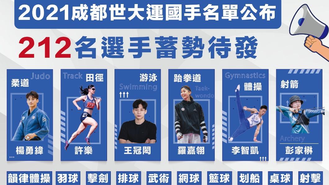 世大運選手名單出爐!李智凱、楊勇緯入列 7/23征戰成都