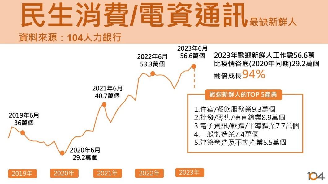 民生消費及電資通訊產業最缺新鮮人。(圖/104人力銀行提供)