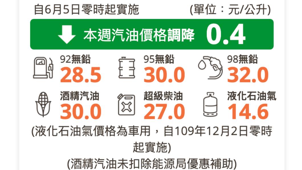 明起中油汽油降0.4元。(圖/翻攝中油官網)