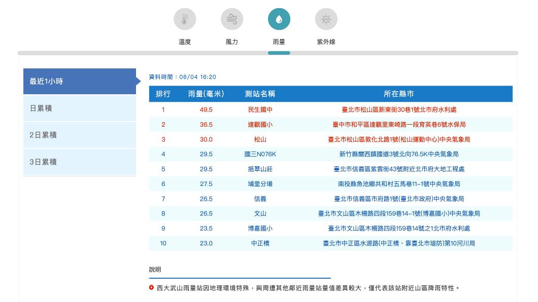 受到午後熱對流影響，氣象局針對15縣市發布大雨特報。（圖／翻攝自氣象局）