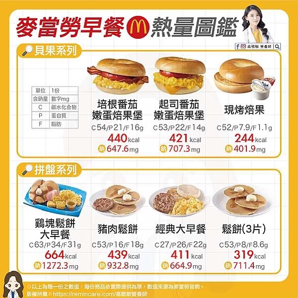 麥當勞早餐熱量圖鑑。（圖／翻攝自高敏敏臉書）
