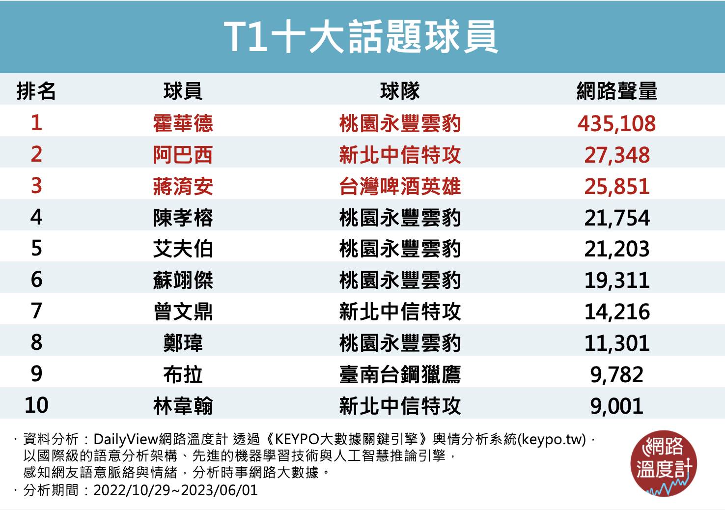 T1聯盟十大話題球員。(圖/網路溫度計)