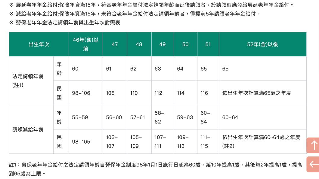 勞保老年年金法定請領年紀出生對照表。（圖／翻攝勞保局網站）