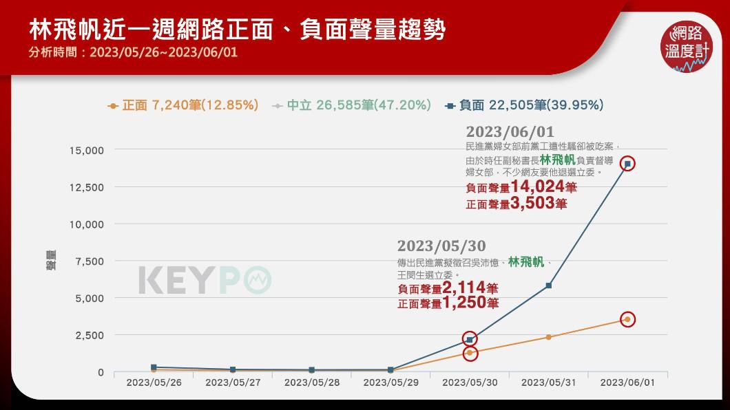 林飛帆近一週網路正面、負面聲量趨勢。(圖/網路溫度計)