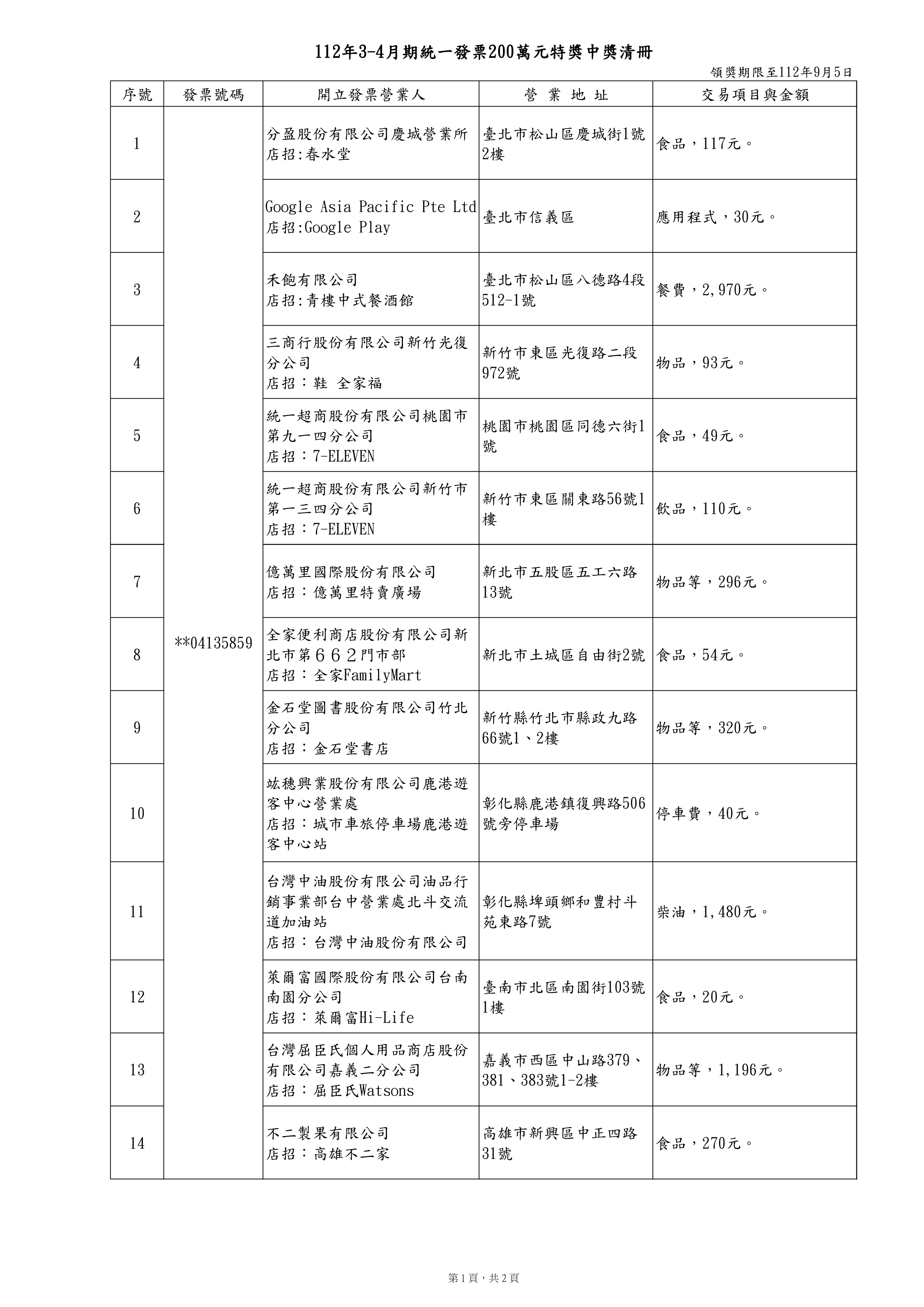 200萬元發票中獎清冊。(圖/財政部)