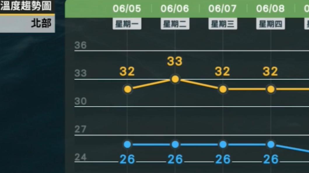 全台各地高溫皆有30度以上,相當悶熱。(圖/翻攝自臉書 天氣風險 WeatherRisk)