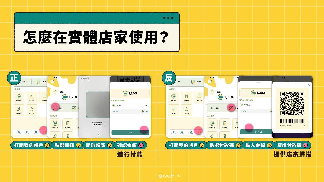 文化成年禮金使用步驟。(圖/文化部提供)