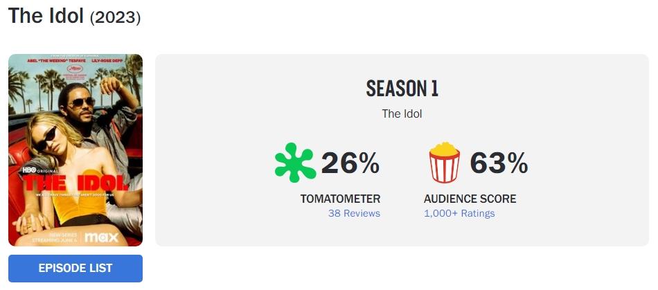 《The Idol》僅獲得26%的影評肯定。(圖/翻攝自rottentomatoes)