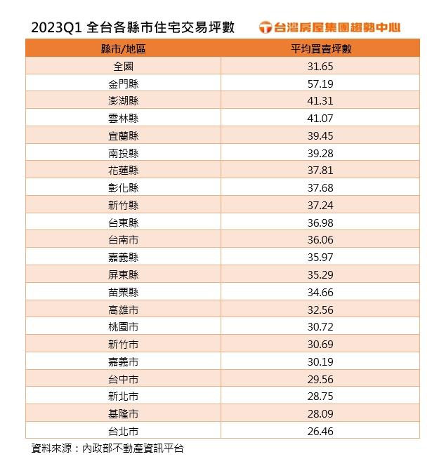 今年首季全台各縣市住宅交易坪數排行。(圖/台灣房屋提供)