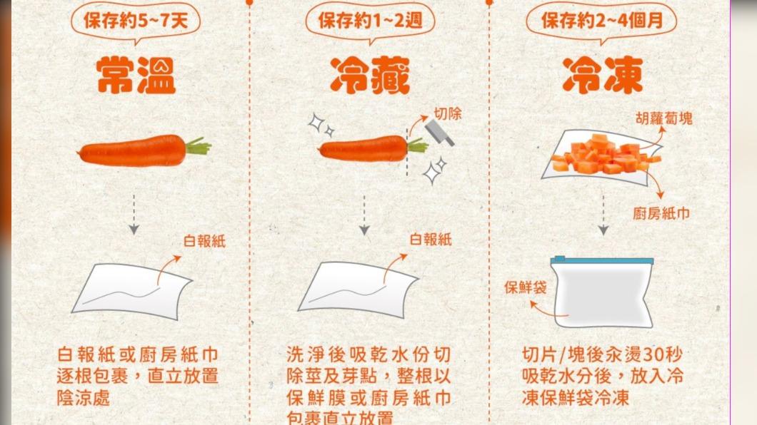 農糧署圖說三種保存方式。（圖／翻攝自鮮享農YA - 農糧署臉書）