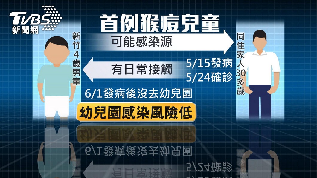 疾管署昨日公佈國內出現首例幼兒園兒童確診猴痘病例。（圖／TVBS）