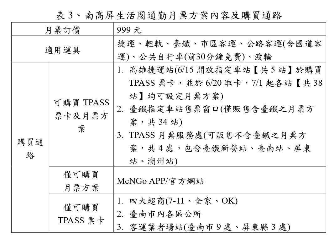 南高屏 生活圈 通勤月票方案內容及購買通路。(圖/交通部提供)