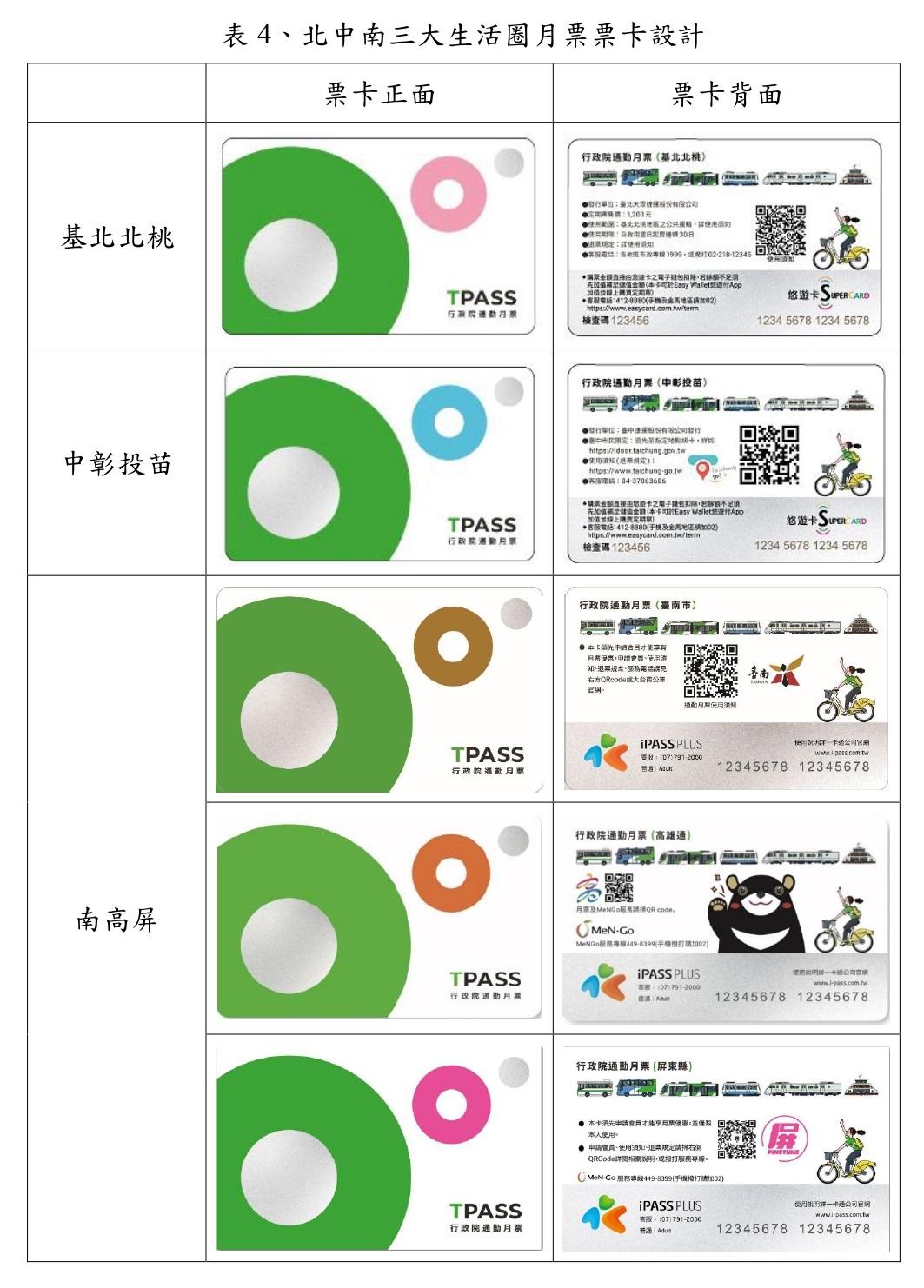 北中南三大生活圈月票票卡設計。(圖/交通部提供)