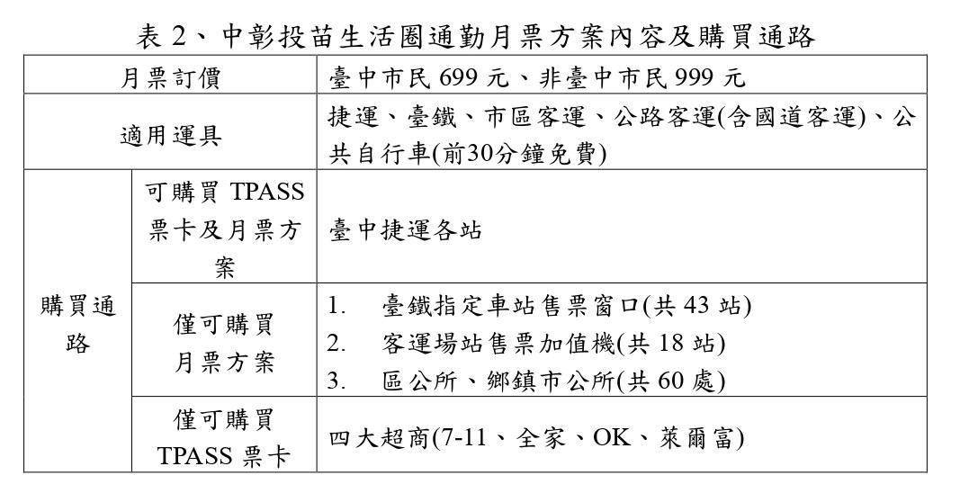 中彰投苗 生活圈 通勤月票方案內容及購買通路。(圖/交通部提供)