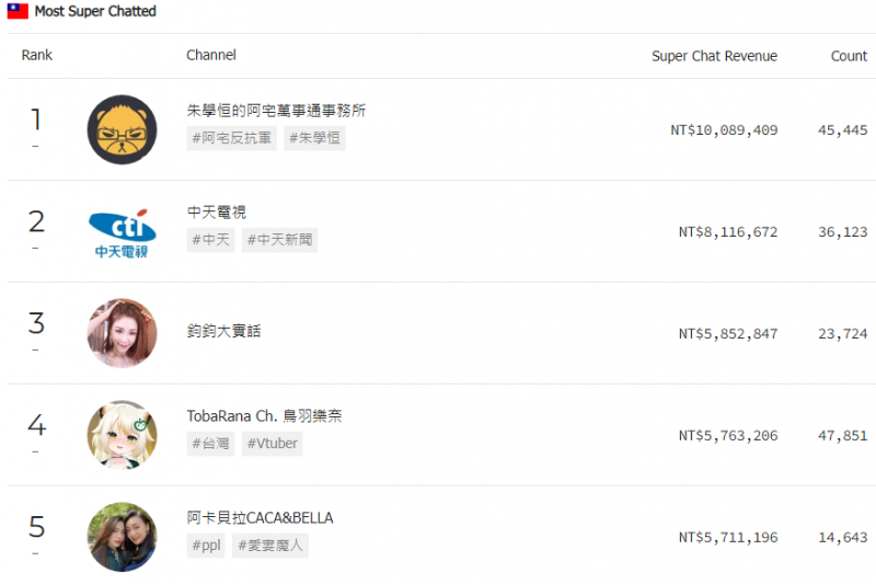 朱學恒頻道2014年12月31日累積至2023年1月初，獲1008萬元的斗內。（圖／翻攝自playboard網站）