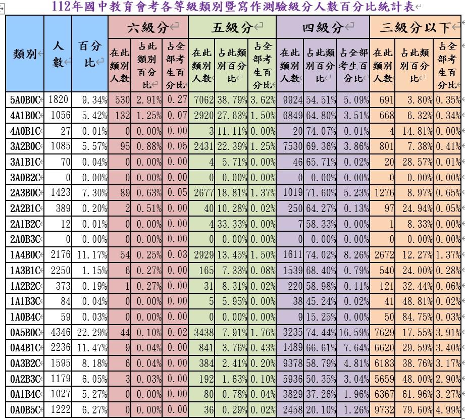 112年國中教育會考各等級類別暨寫作測驗級分人數百分比統計表。(圖/台師大心測中心)