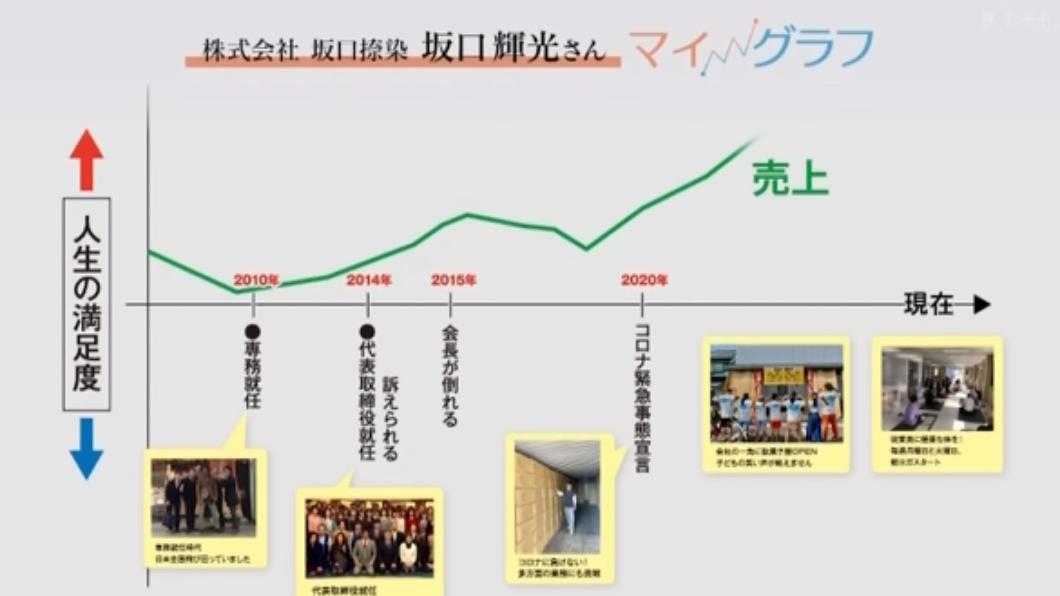 坂口指出,進行勞動改革後,業績上升20倍。(圖/翻攝自YouTube頻道マイグラフ)