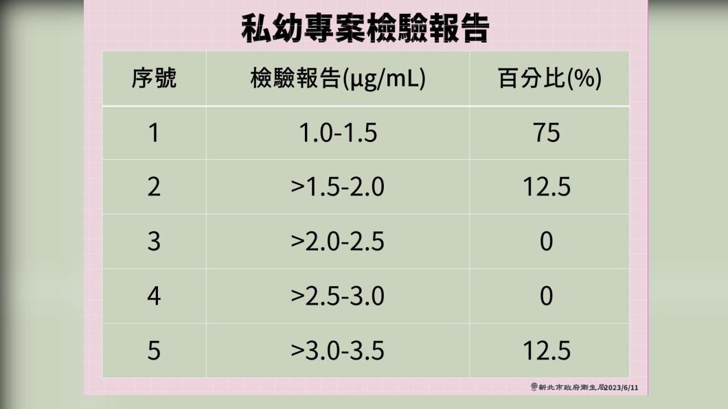 新北市副市長劉和然今（11）日公布餵藥案尿液檢驗結果。（圖／新北市府）