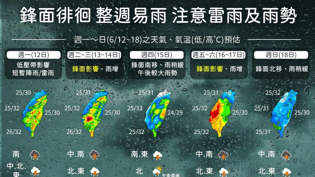 06:00天氣即時報/滯留鋒加西南風未來一週全台有雨 有利中南部水情緩解
