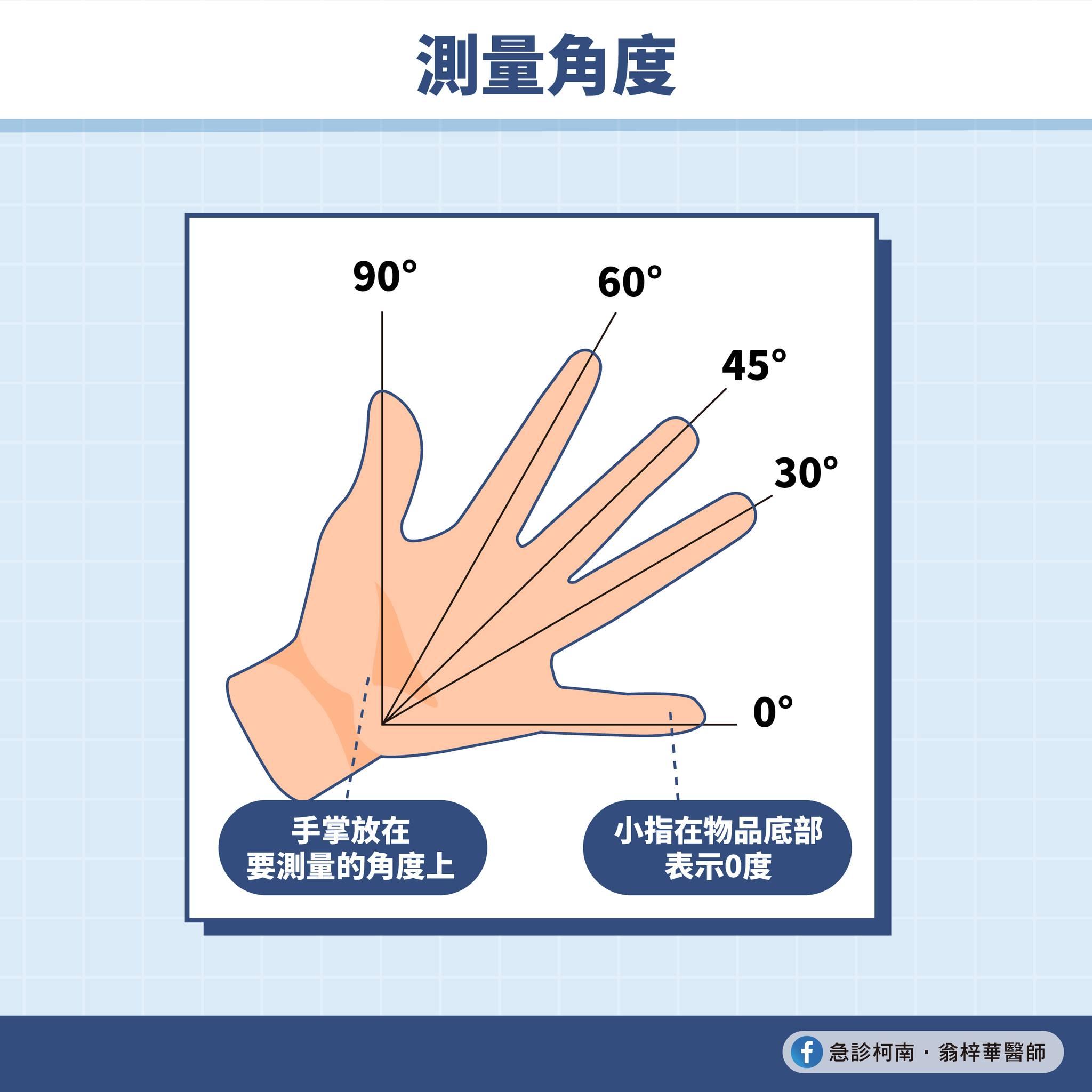 手掌就是簡易型量角器。（圖／急診柯南．翁梓華醫師提供）