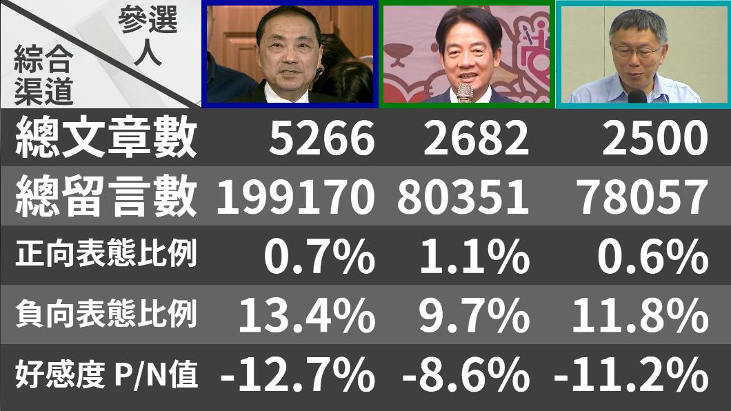 侯友宜好感度落第三。（圖／TVBS）