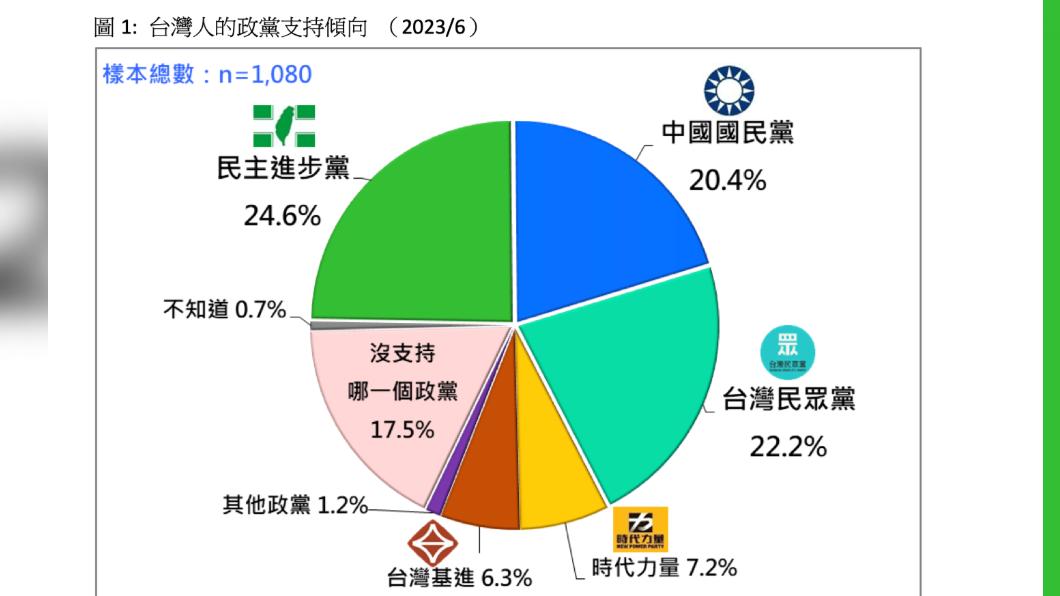 政黨支持度民調/柯文哲太強?國民黨淪第三 選戰動能流失