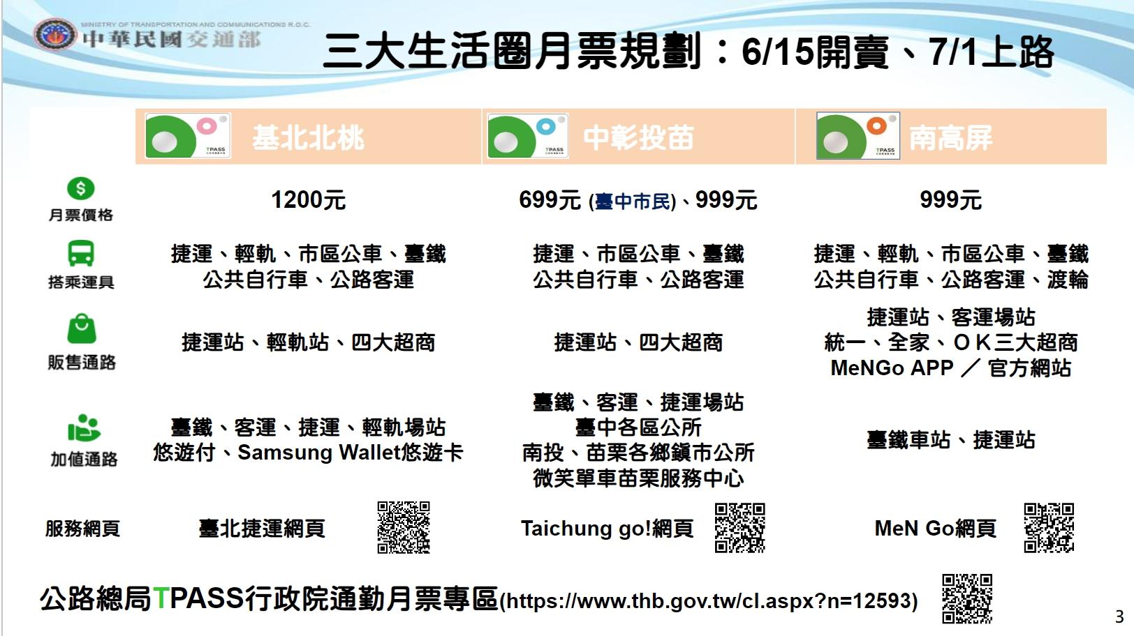 全台交通月票規劃。(圖/公路總局提供)