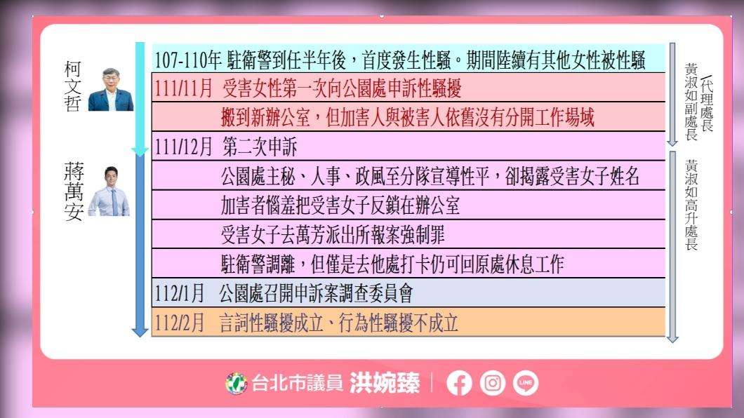 北市政府公園處1名男性駐衛警長期性騷擾女職員,甚至傳「愛妳、吻妳」訊息騷擾,受害者至少8人,且時間長達5年。(圖/洪婉臻辦公室提供)