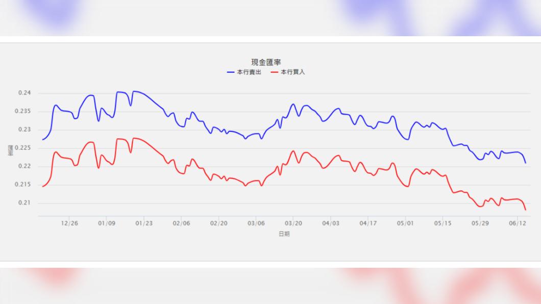 台銀日圓現鈔牌告價今天收盤來到0.2209,是7個月來新低。(圖/翻攝自台銀網站)