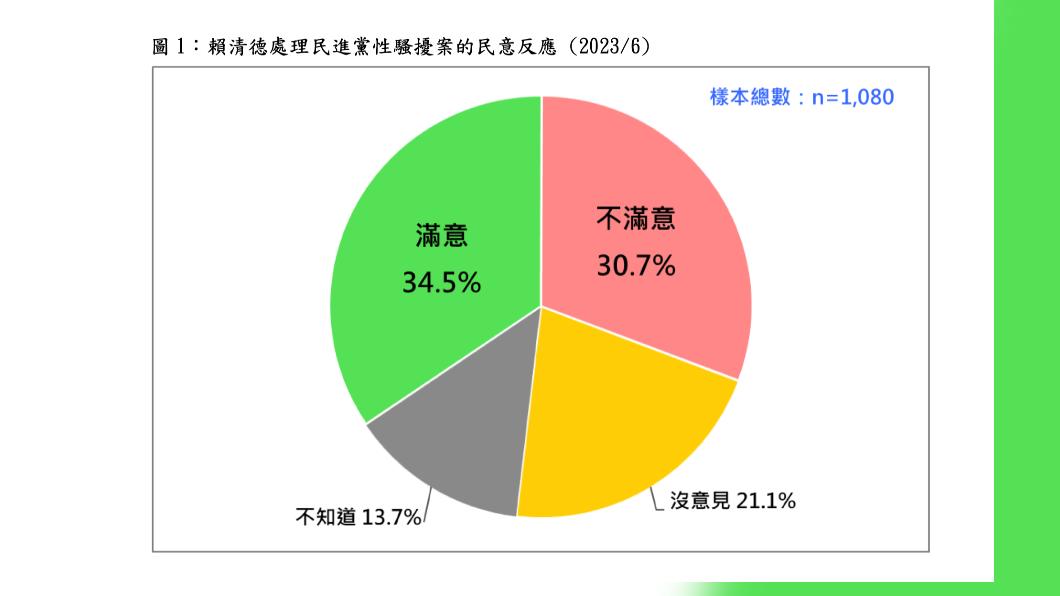 3成5民意滿意民進黨主席賴清德對性騷案的處置。(圖/台灣民意基金會提供)
