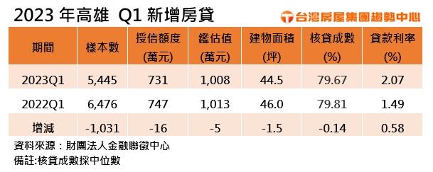高雄今年Q1新增房貸。（圖／台灣房屋提供）