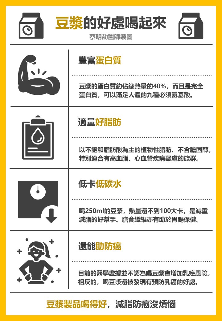 醫師歸類喝豆漿的好處。(圖/翻攝自蔡明劼醫師 健康。瘦身臉書)