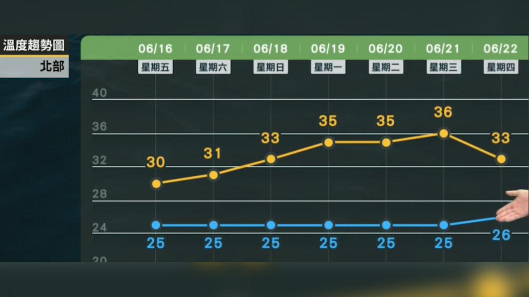 下週高溫回歸。(圖/翻攝自臉書 天氣風險 WeatherRisk)