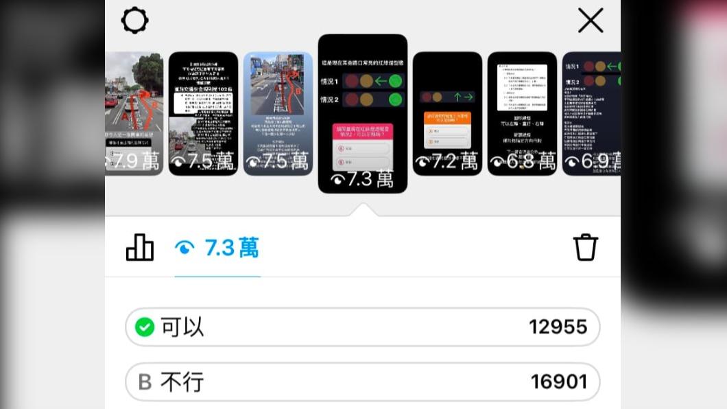 粉專「台南式 Tainan Style」透過IG提問只亮綠燈能否左轉,竟超過一半以上的人都答錯。(圖/翻攝自台南式 Tainan Style臉書)