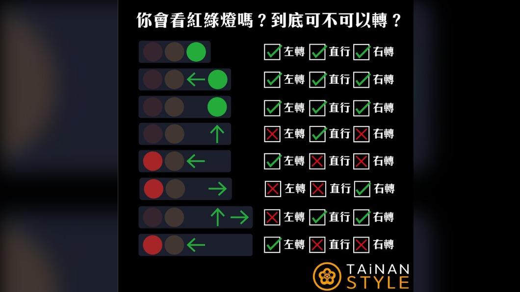 只要是圓形綠燈,都可以左轉、直行、右轉。(圖/翻攝自台南式 Tainan Style臉書)