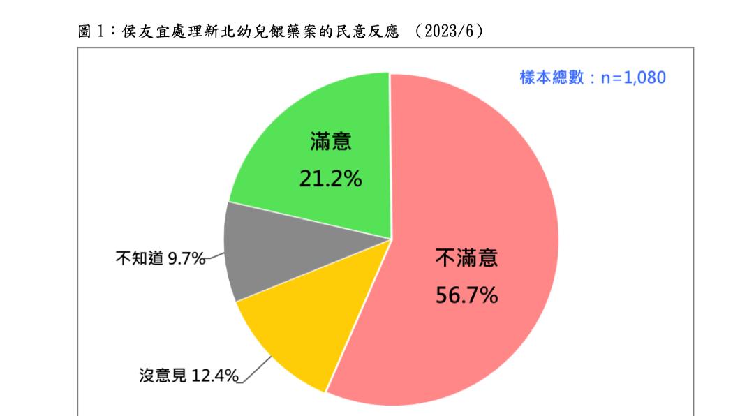 台灣民意基金會公布最新民調,57%民眾不滿侯友宜處理餵藥案。(圖/台灣民意基金會提供)