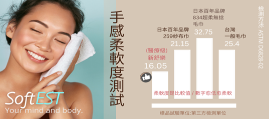臺灣首條醫療級「低摩擦」毛巾問市 掌握皮膚健康關鍵