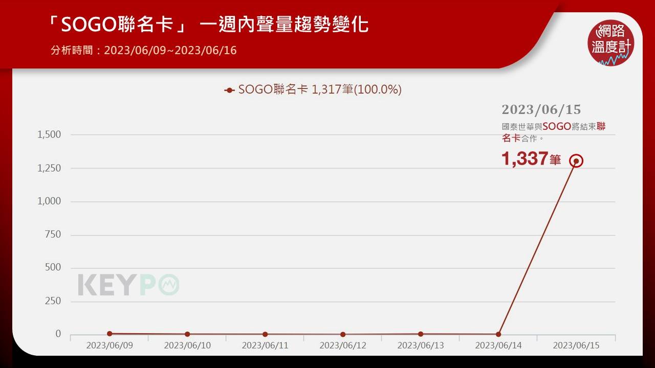 「SOGO聯名卡」一週內聲量趨勢變化。（圖／網路溫度計）