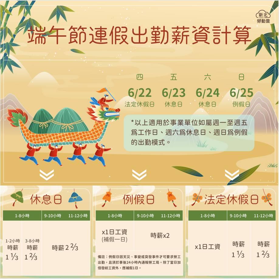 端午連假出勤薪資計算。（圖／新北市勞工局）