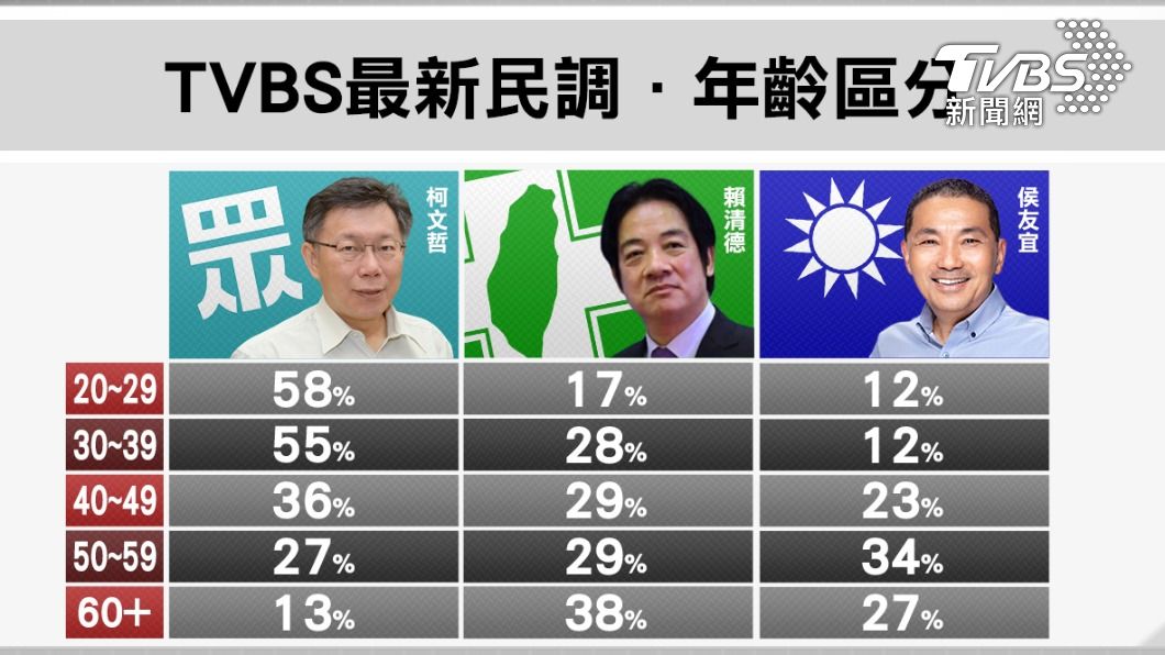 TVBS總統民調/年輕人最愛柯文哲 60歲以上最挺賴清德