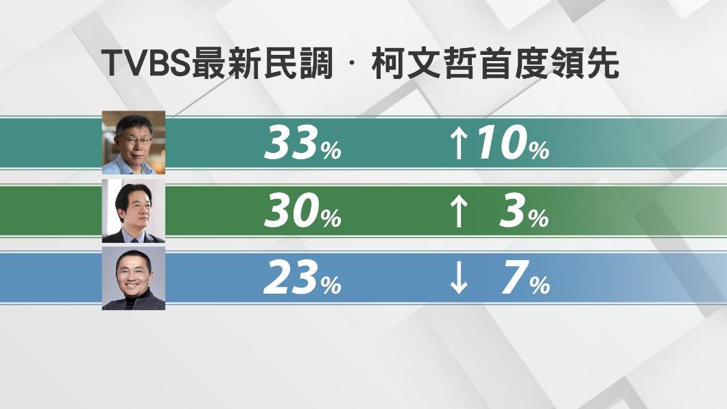 《TVBS民調中心》調查顯示，柯文哲以33%的支持度暫列第一。（圖／TVBS）